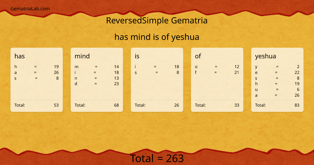 has mind is of yeshua in reversedSimple Gematria